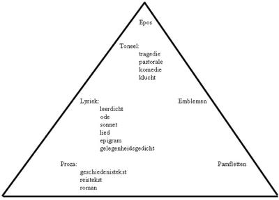 Literaire genres uit de zestiende en zeventiende eeuw.