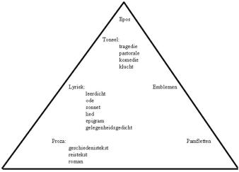 Literaire genres uit de zestiende en zeventiende eeuw.